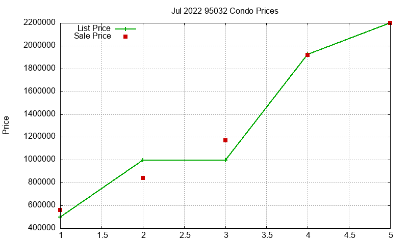 95032 Condos Just Sold 2022-07 95032 Condos Just Sold 2022-07