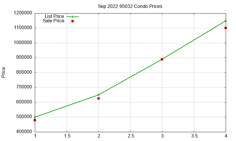 95032 Condos Just Sold 2022-09