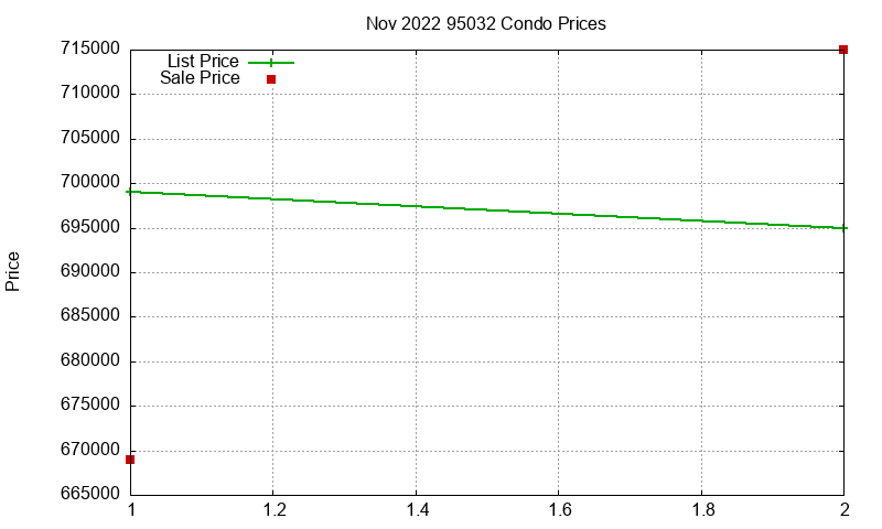 95032 Condos Just Sold 2022-11