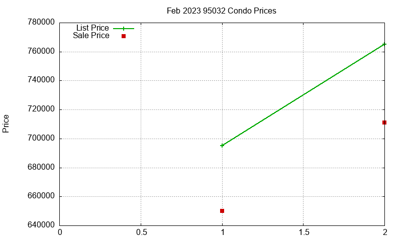 95032 Condos Just Sold 2023-02 95032 Condos Just Sold 2023-02