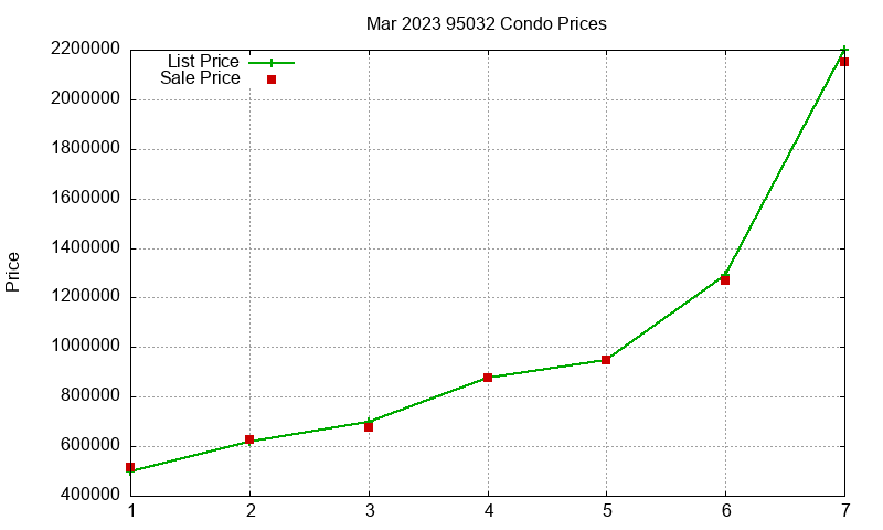 95032 Condos Just Sold 2023-03 95032 Condos Just Sold 2023-03