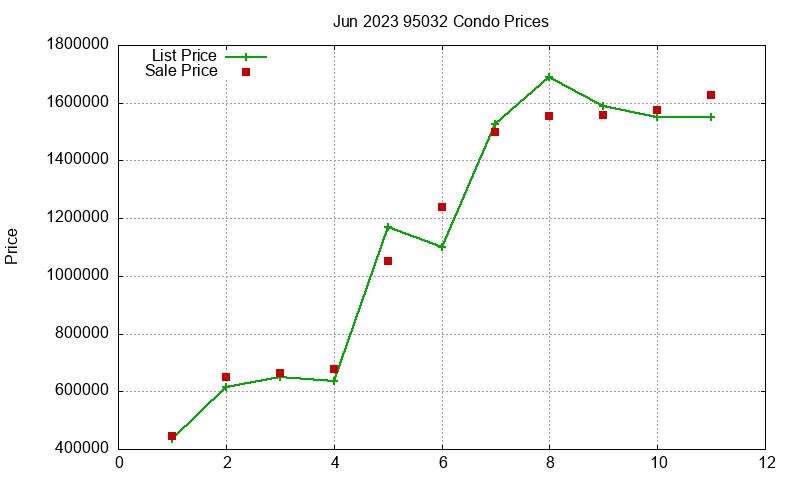 95032 Condos Just Sold 2023-06