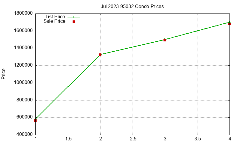 95032 Condos Just Sold 2023-07 95032 Condos Just Sold 2023-07
