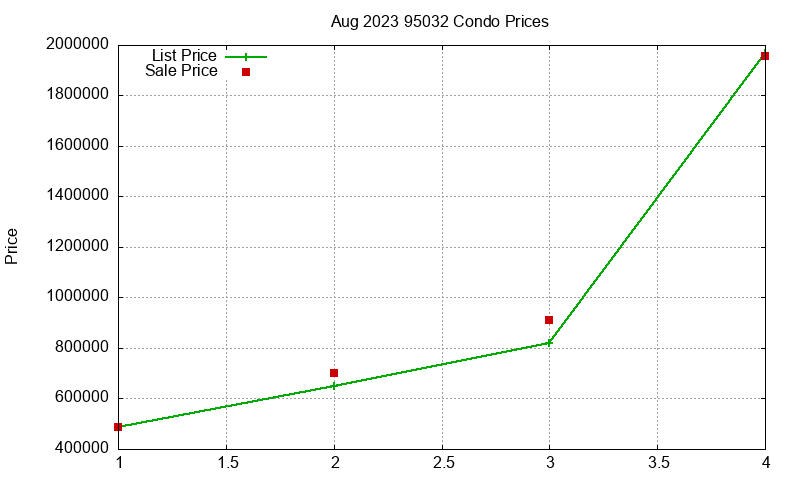 95032 Condos Just Sold 2023-08 95032 Condos Just Sold 2023-08
