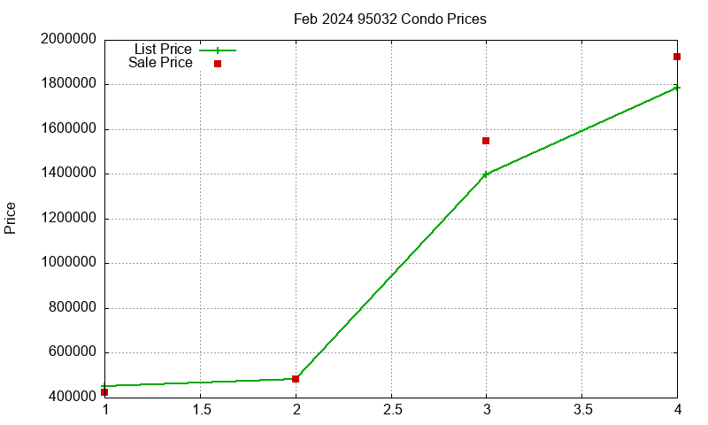 95032 Condos Just Sold 2024-02 95032 Condos Just Sold 2024-02