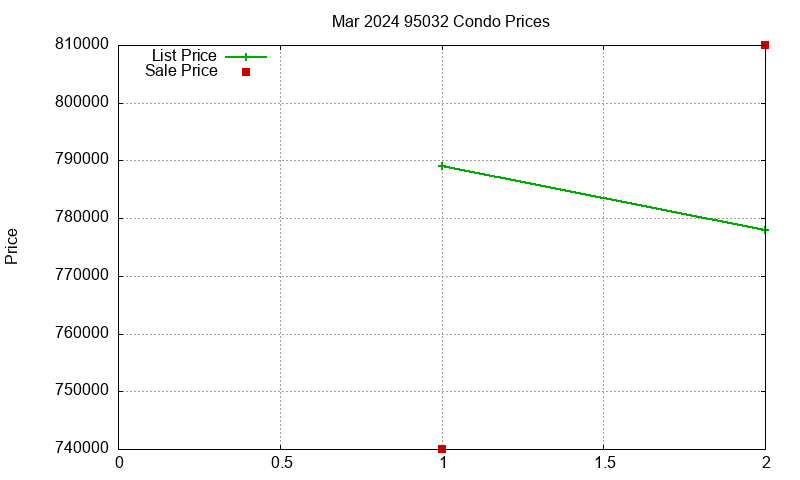 95032 Condos Just Sold 2024-03 95032 Condos Just Sold 2024-03