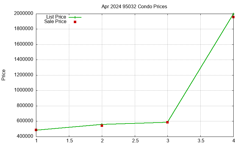 95032 Condos Just Sold 2024-04