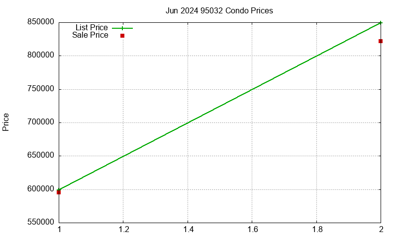 95032 Condos Just Sold 2024-06