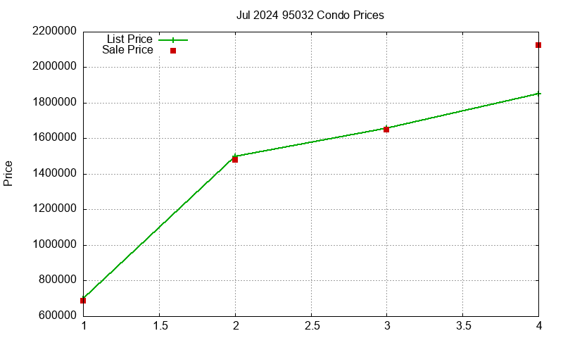 95032 Condos Just Sold 2024-07