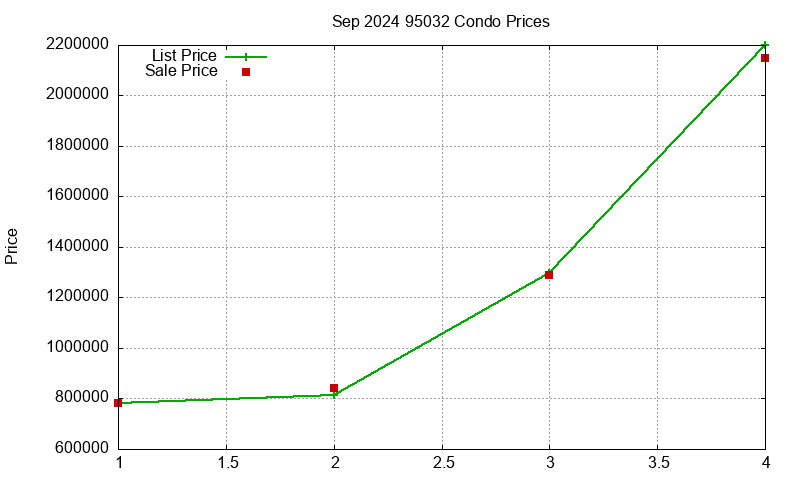 95032 Condos Just Sold 2024-09