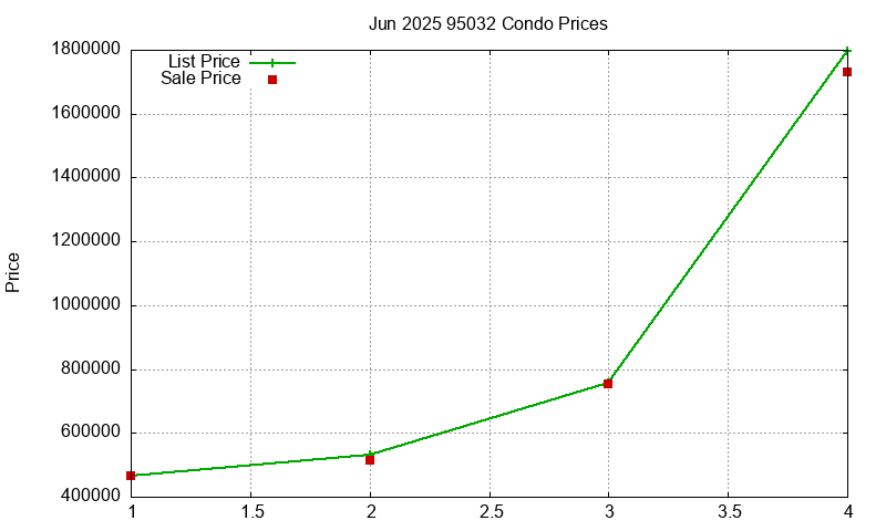 95032 Condos Just Sold 2025-06