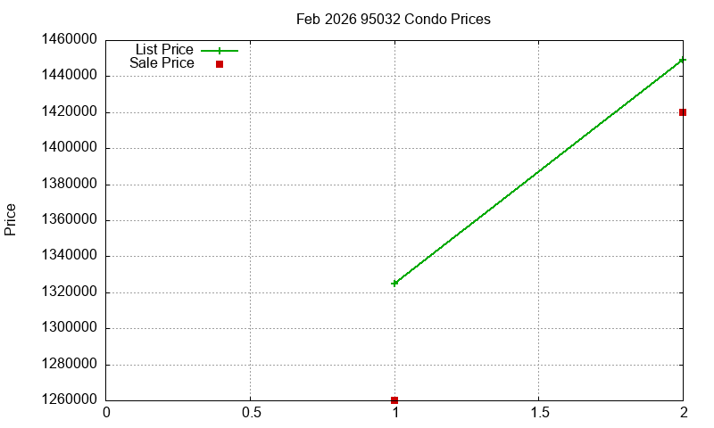 95032 Condos Just Sold 2026-02