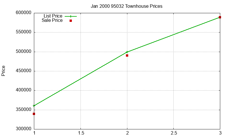 95032 Townhouses Just Sold 2000-01 95032 Townhouses Just Sold 2000-01