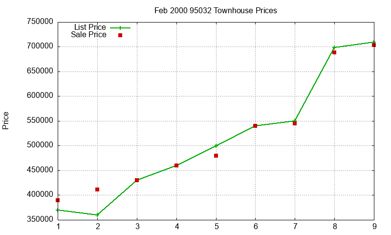 95032 Townhouses Just Sold 2000-02