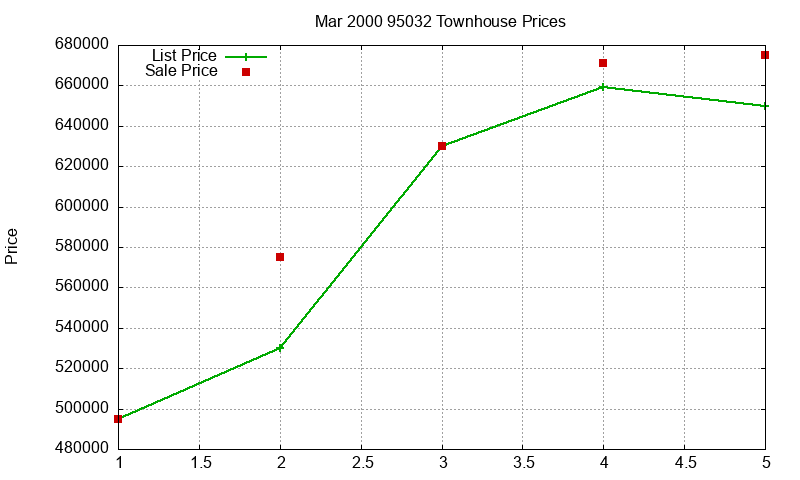 95032 Townhouses Just Sold 2000-03 95032 Townhouses Just Sold 2000-03