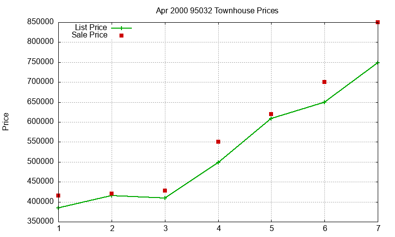 95032 Townhouses Just Sold 2000-04 95032 Townhouses Just Sold 2000-04