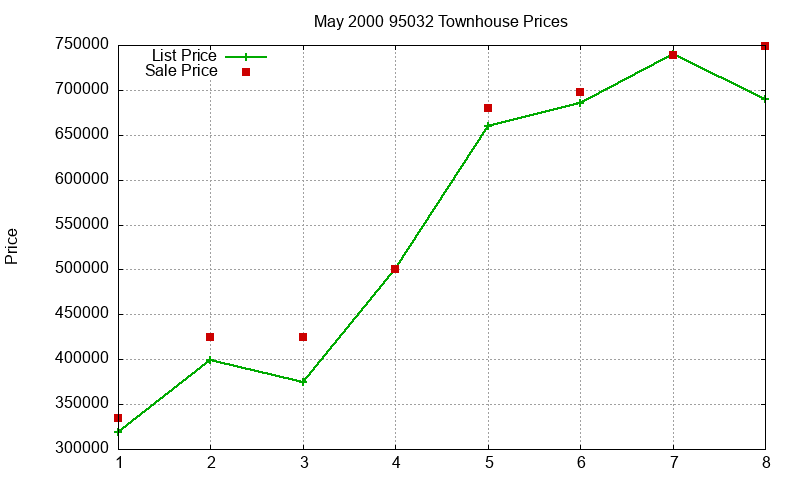 95032 Townhouses Just Sold 2000-05 95032 Townhouses Just Sold 2000-05