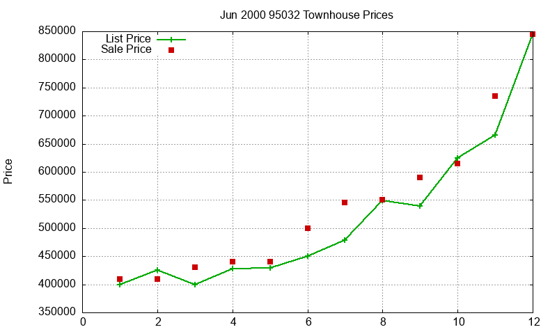 95032 Townhouses Just Sold 2000-06 95032 Townhouses Just Sold 2000-06