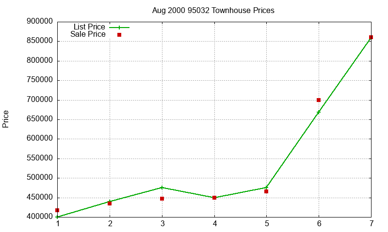 95032 Townhouses Just Sold 2000-08 95032 Townhouses Just Sold 2000-08
