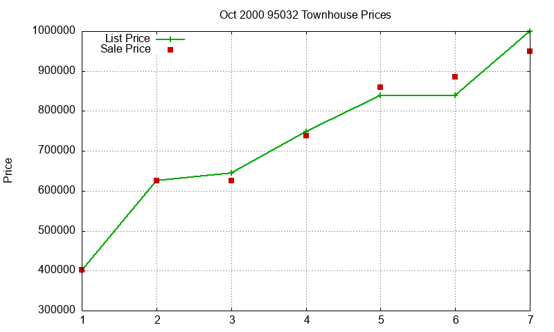 95032 Townhouses Just Sold 2000-10 95032 Townhouses Just Sold 2000-10