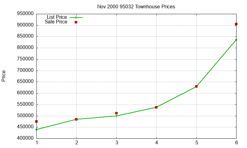 95032 Townhouses Just Sold 2000-11 95032 Townhouses Just Sold 2000-11