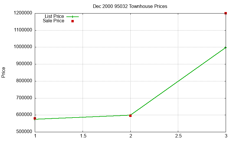 95032 Townhouses Just Sold 2000-12 95032 Townhouses Just Sold 2000-12