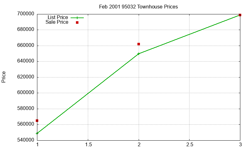 95032 Townhouses Just Sold 2001-02