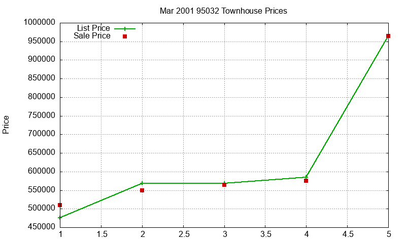 95032 Townhouses Just Sold 2001-03 95032 Townhouses Just Sold 2001-03