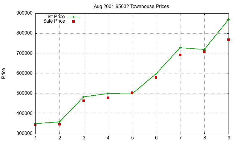95032 Townhouses Just Sold 2001-08 95032 Townhouses Just Sold 2001-08