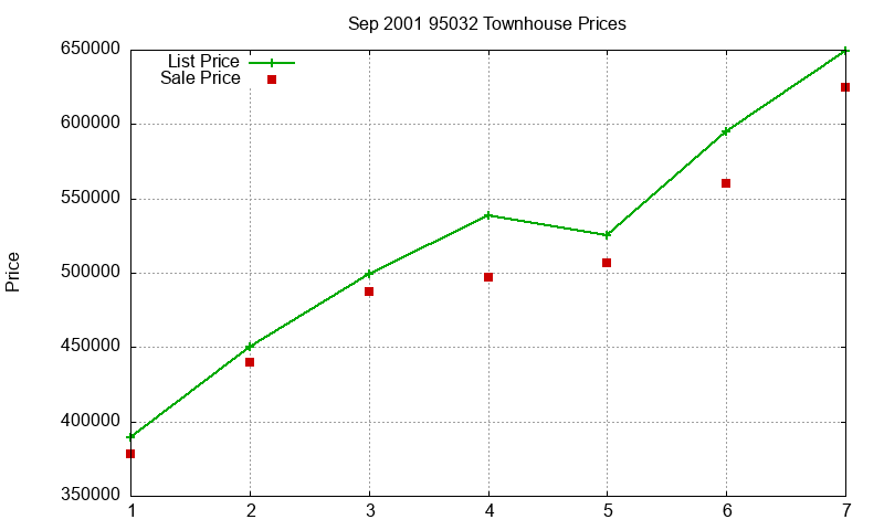 95032 Townhouses Just Sold 2001-09