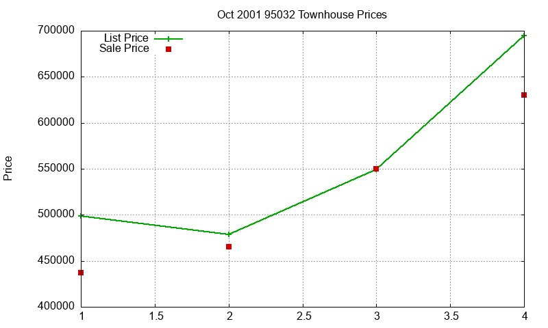 95032 Townhouses Just Sold 2001-10