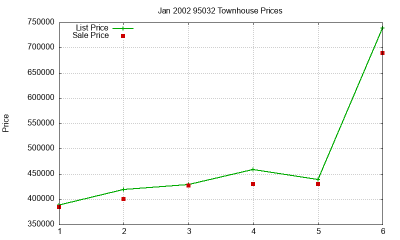 95032 Townhouses Just Sold 2002-01 95032 Townhouses Just Sold 2002-01