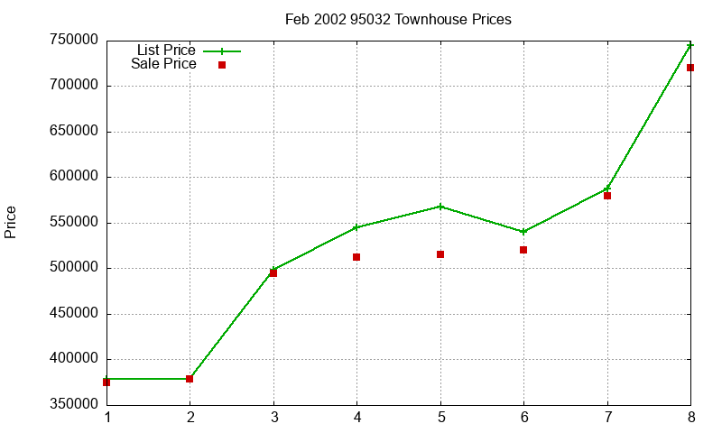 95032 Townhouses Just Sold 2002-02