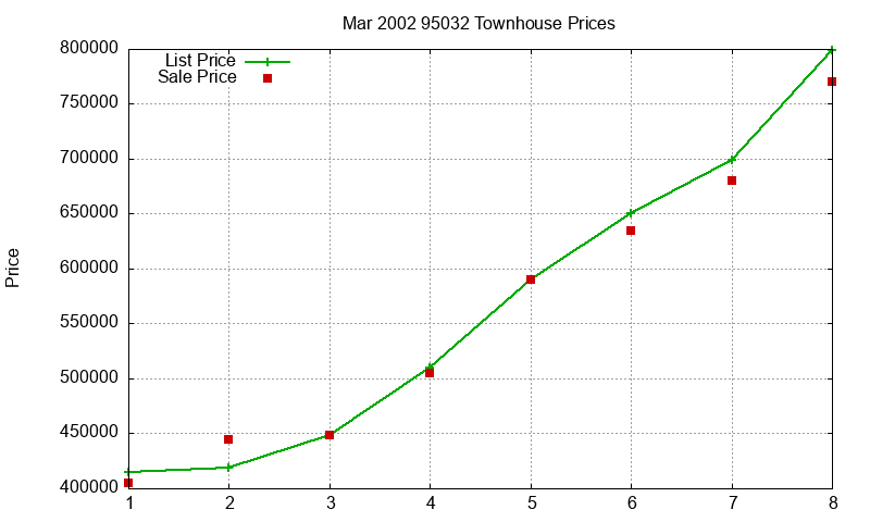 95032 Townhouses Just Sold 2002-03 95032 Townhouses Just Sold 2002-03