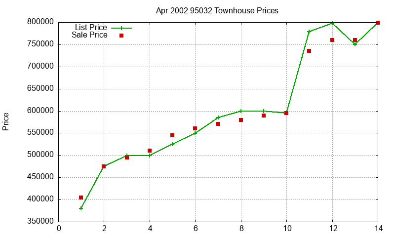 95032 Townhouses Just Sold 2002-04 95032 Townhouses Just Sold 2002-04