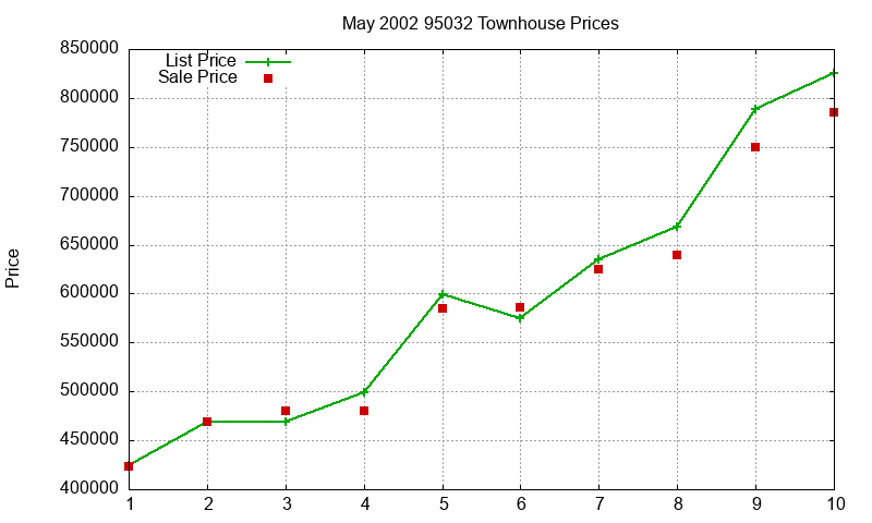 95032 Townhouses Just Sold 2002-05 95032 Townhouses Just Sold 2002-05