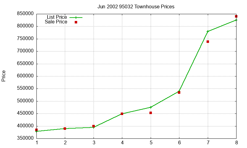 95032 Townhouses Just Sold 2002-06 95032 Townhouses Just Sold 2002-06