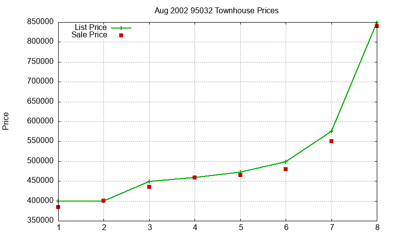 95032 Townhouses Just Sold 2002-08 95032 Townhouses Just Sold 2002-08