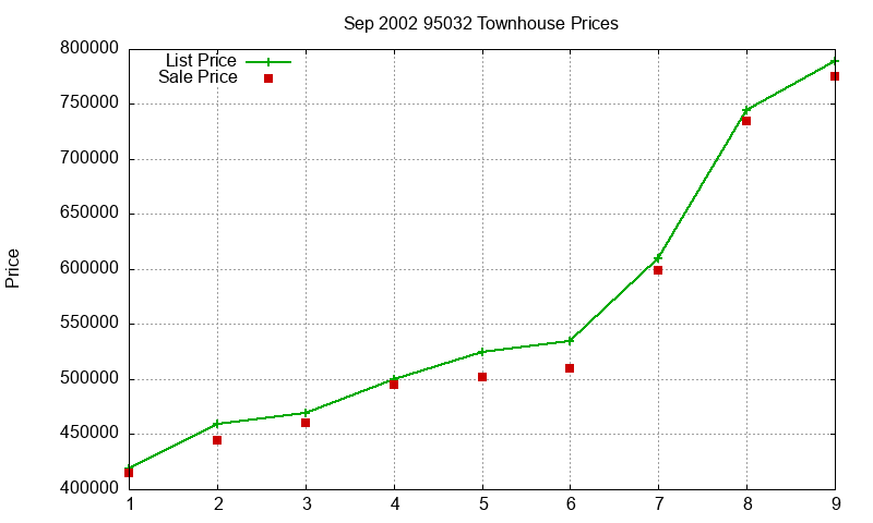 95032 Townhouses Just Sold 2002-09