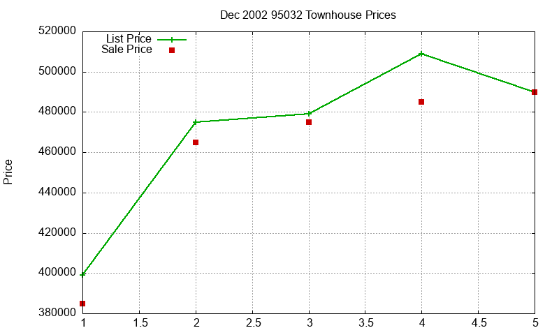 95032 Townhouses Just Sold 2002-12 95032 Townhouses Just Sold 2002-12
