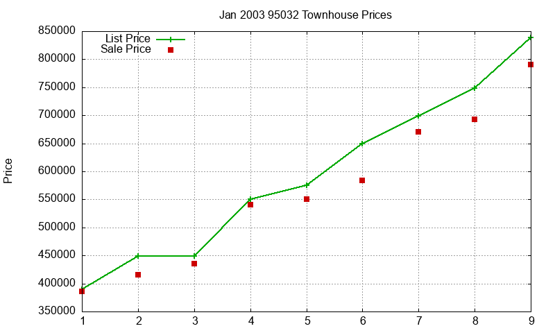 95032 Townhouses Just Sold 2003-01