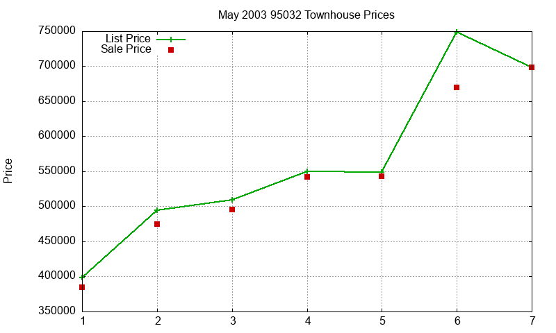 95032 Townhouses Just Sold 2003-05
