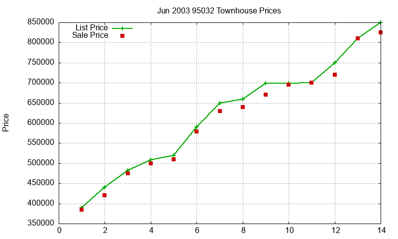 95032 Townhouses Just Sold 2003-06