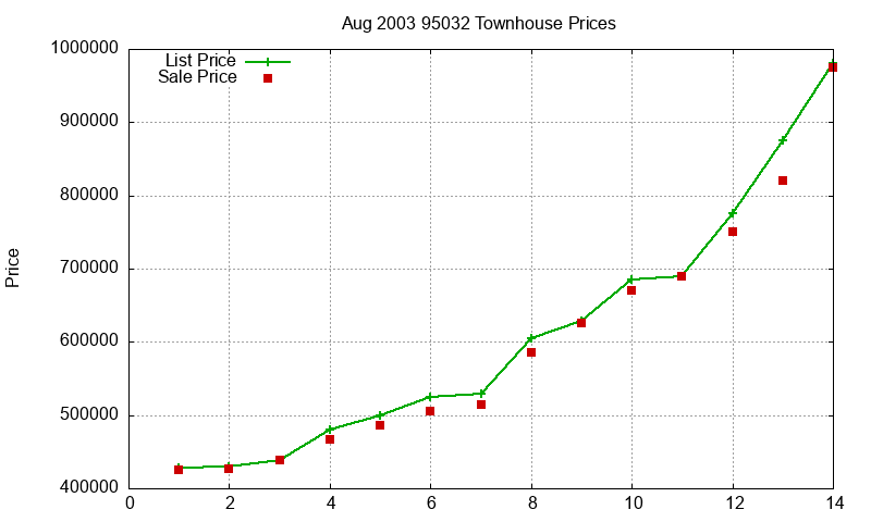 95032 Townhouses Just Sold 2003-08 95032 Townhouses Just Sold 2003-08
