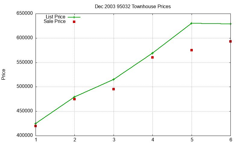 95032 Townhouses Just Sold 2003-12