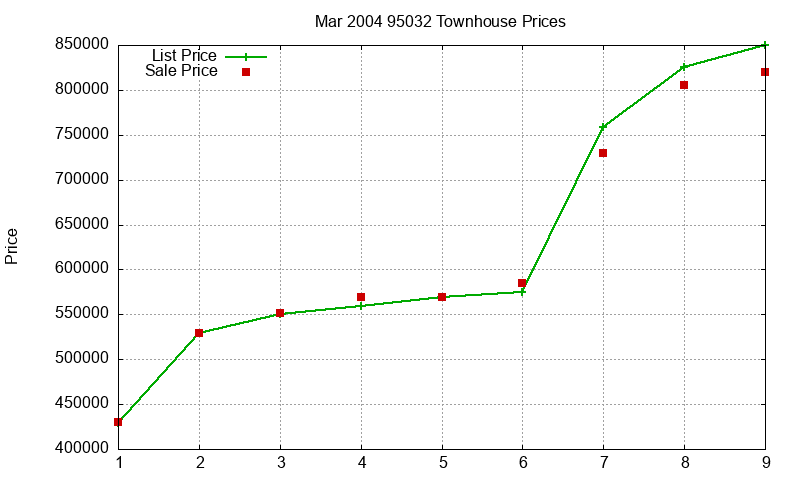 95032 Townhouses Just Sold 2004-03 95032 Townhouses Just Sold 2004-03