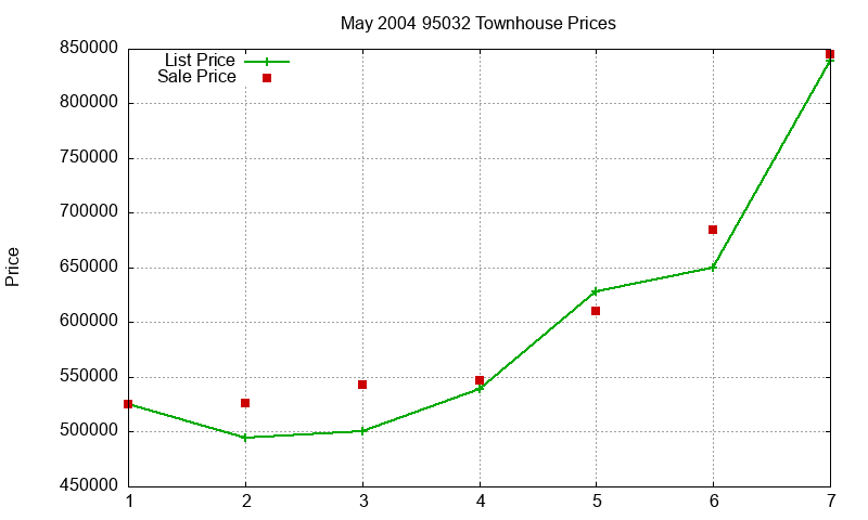 95032 Townhouses Just Sold 2004-05
