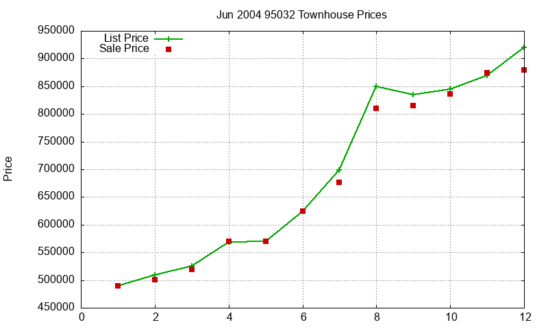 95032 Townhouses Just Sold 2004-06 95032 Townhouses Just Sold 2004-06