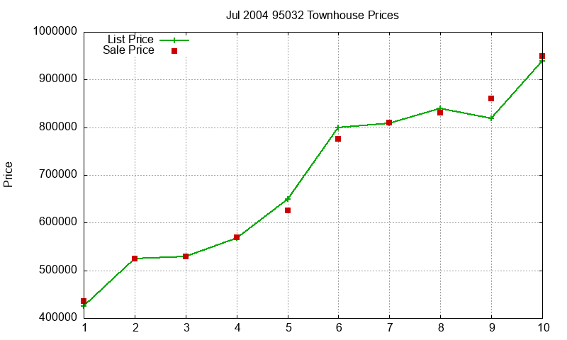 95032 Townhouses Just Sold 2004-07 95032 Townhouses Just Sold 2004-07