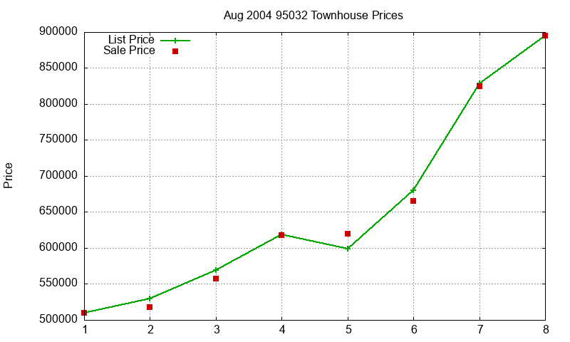 95032 Townhouses Just Sold 2004-08 95032 Townhouses Just Sold 2004-08